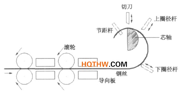 卷簧機成形原理簡圖